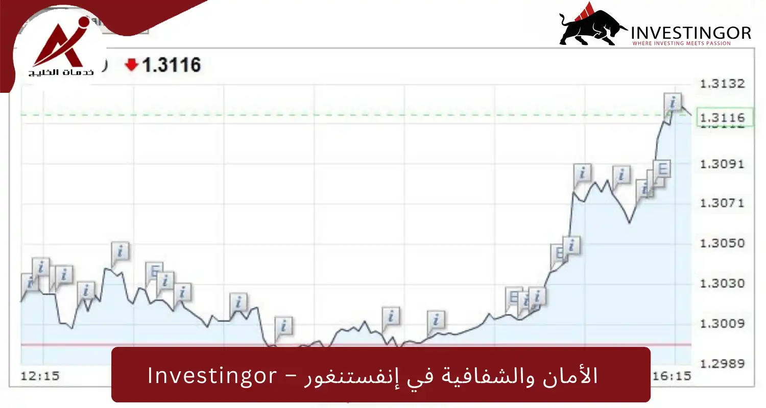 الأمان والشفافية في إنفستنغور – Investingor : لماذا يعتمد المتداولون على هذا الوسيط؟